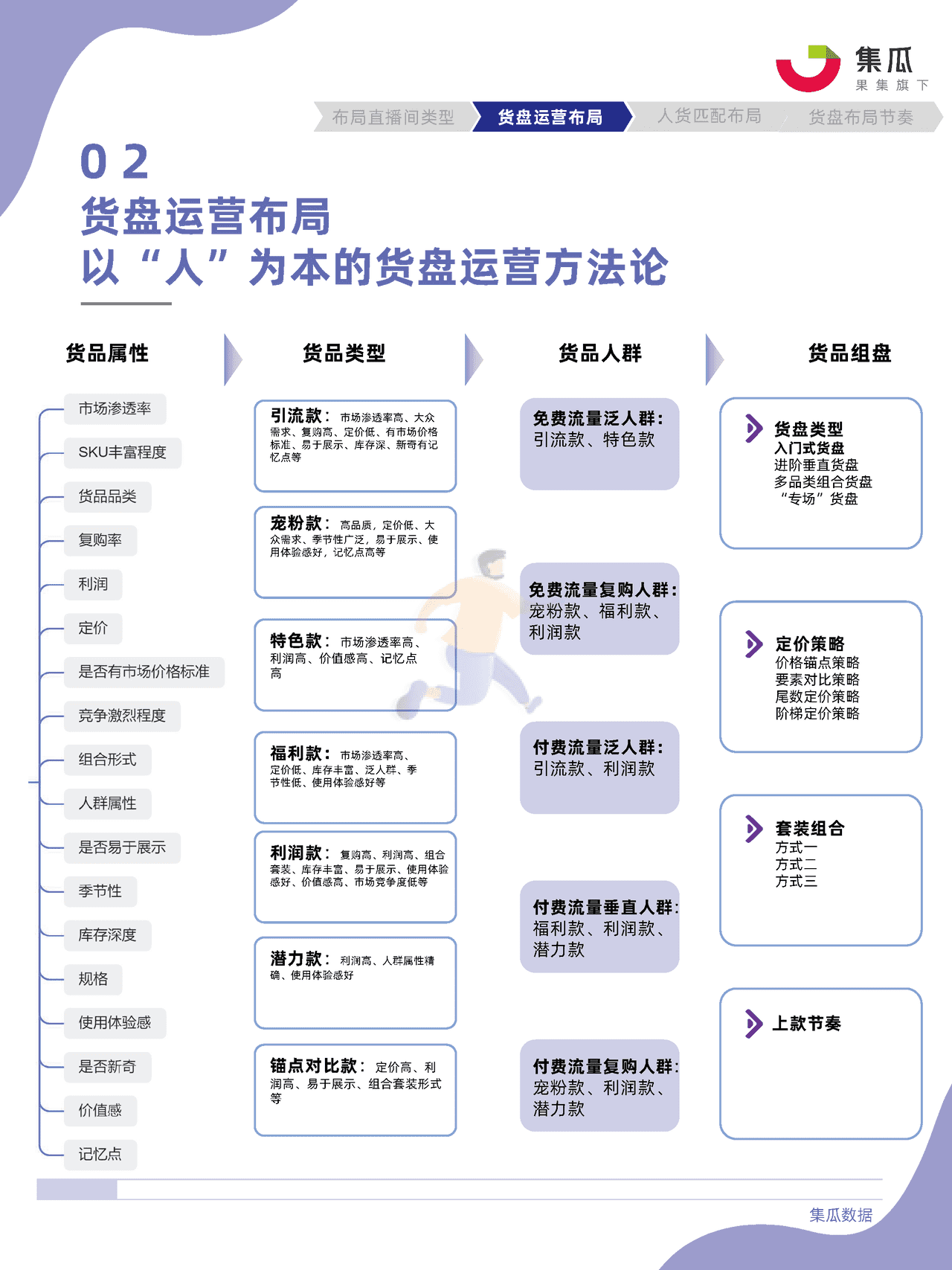 社媒电商直播间货盘运营方法论 (16).png