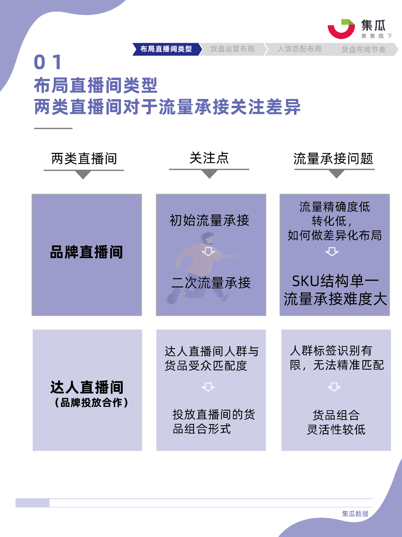 社媒电商直播间货盘运营方法论 (15).png