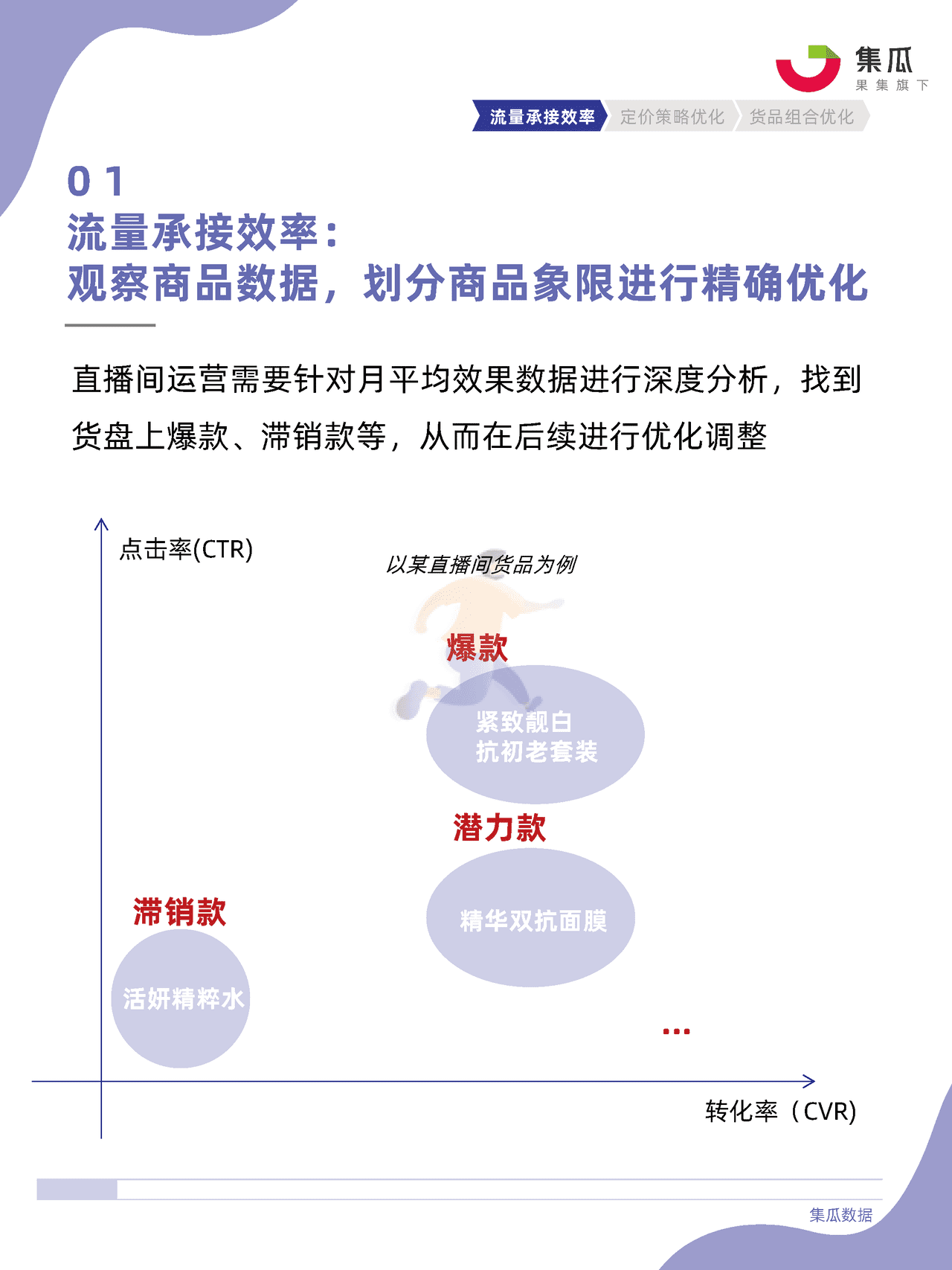 社媒电商直播间货盘运营方法论 (25).png