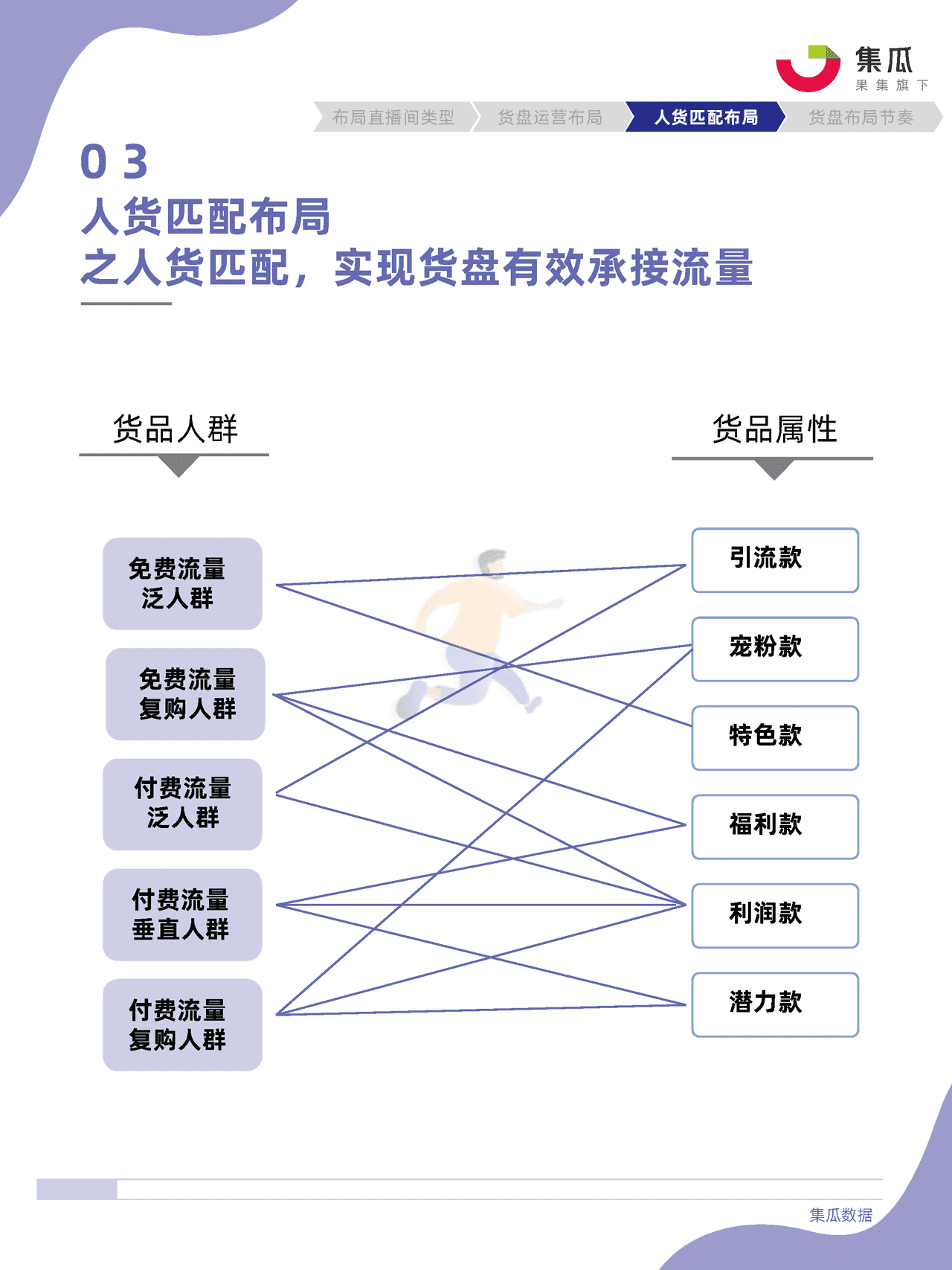 社媒电商直播间货盘运营方法论 (21).png