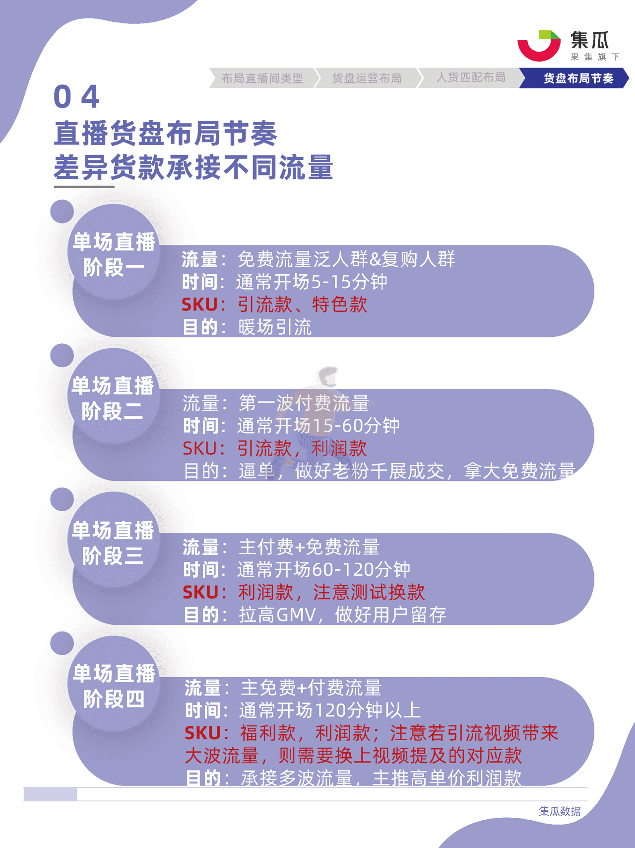 社媒电商直播间货盘运营方法论 (22).png