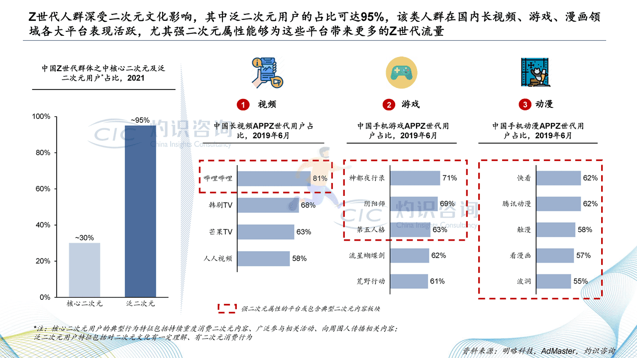 2022中国二次元内容行业白皮书-灼识咨询 (6).png