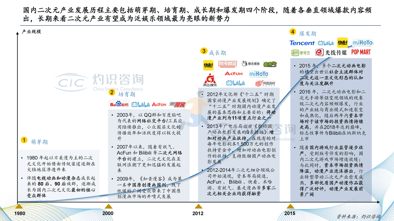 2022中国二次元内容行业白皮书-灼识咨询 (12).png
