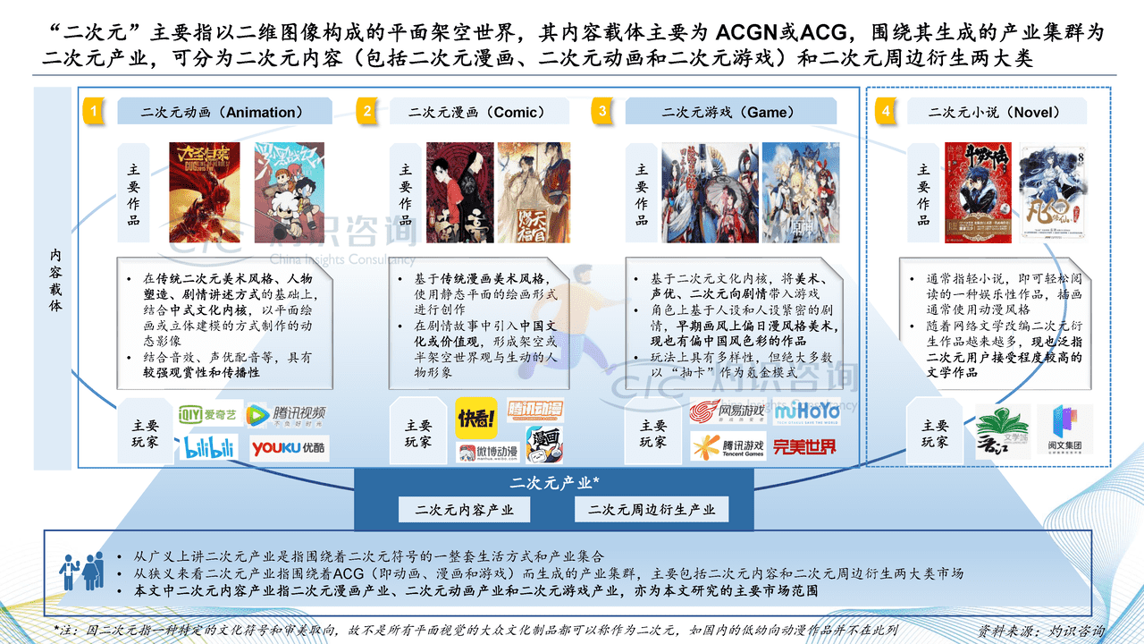 2022中国二次元内容行业白皮书-灼识咨询 (11).png