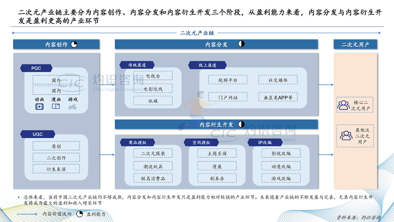 2022中国二次元内容行业白皮书-灼识咨询 (14).png