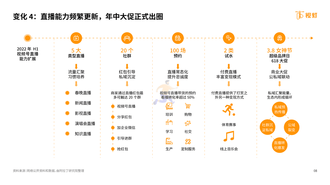 2022年H1视频号发展白皮书-阿拉丁研究院 (8).png