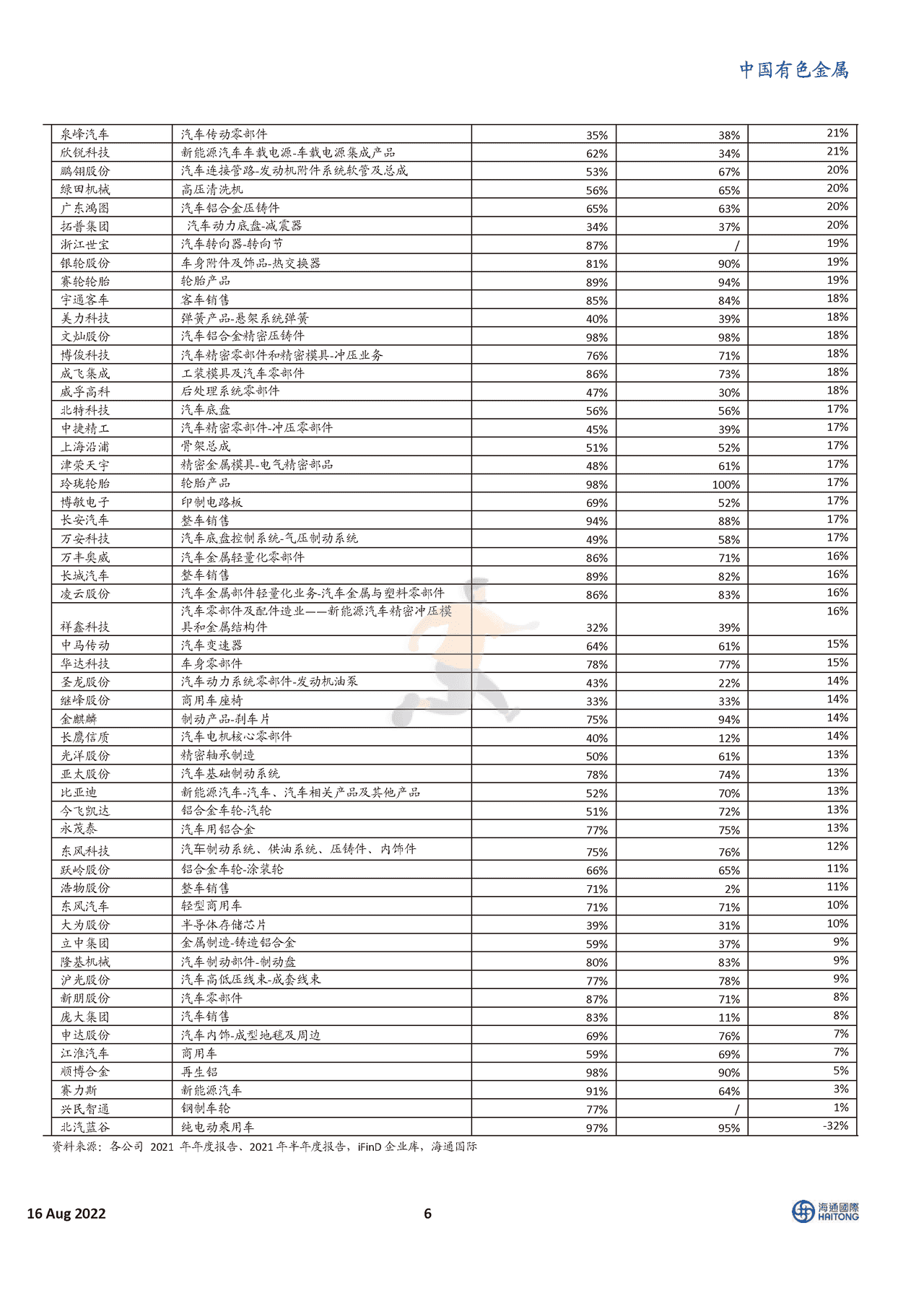 2022中国新能源汽车行业深度报告：100家企业的重要信息 (6).png