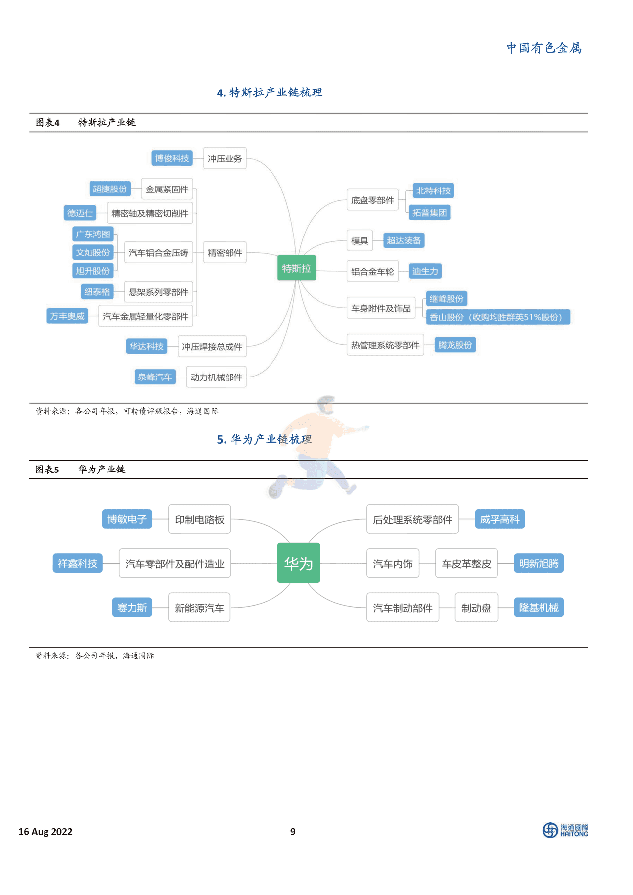 2022中国新能源汽车行业深度报告：100家企业的重要信息 (9).png