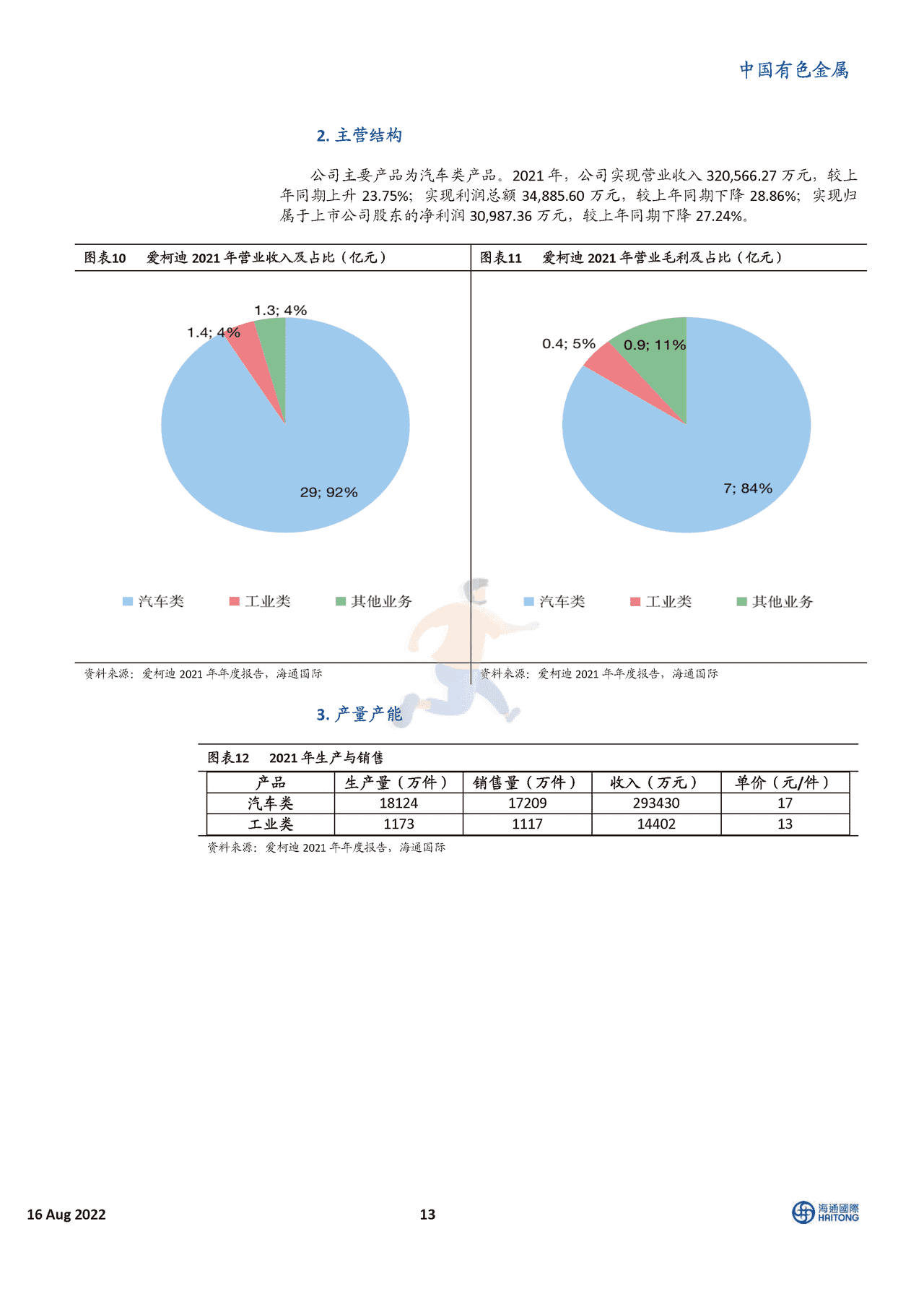 2022中国新能源汽车行业深度报告：100家企业的重要信息 (13).png
