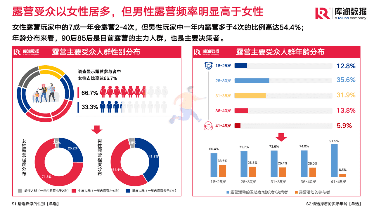 2022年露营调研报告 (4).png
