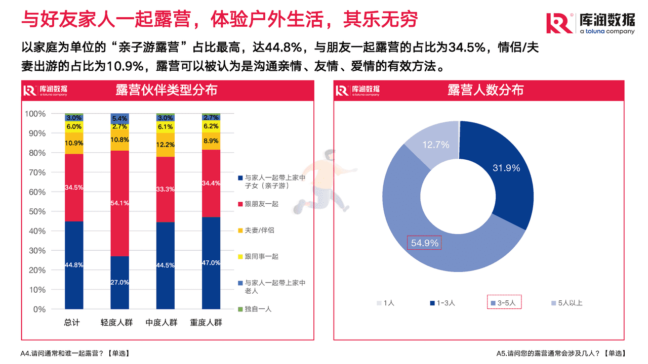 2022年露营调研报告 (7).png