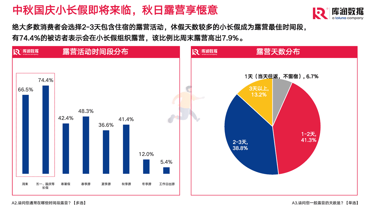 2022年露营调研报告 (6).png