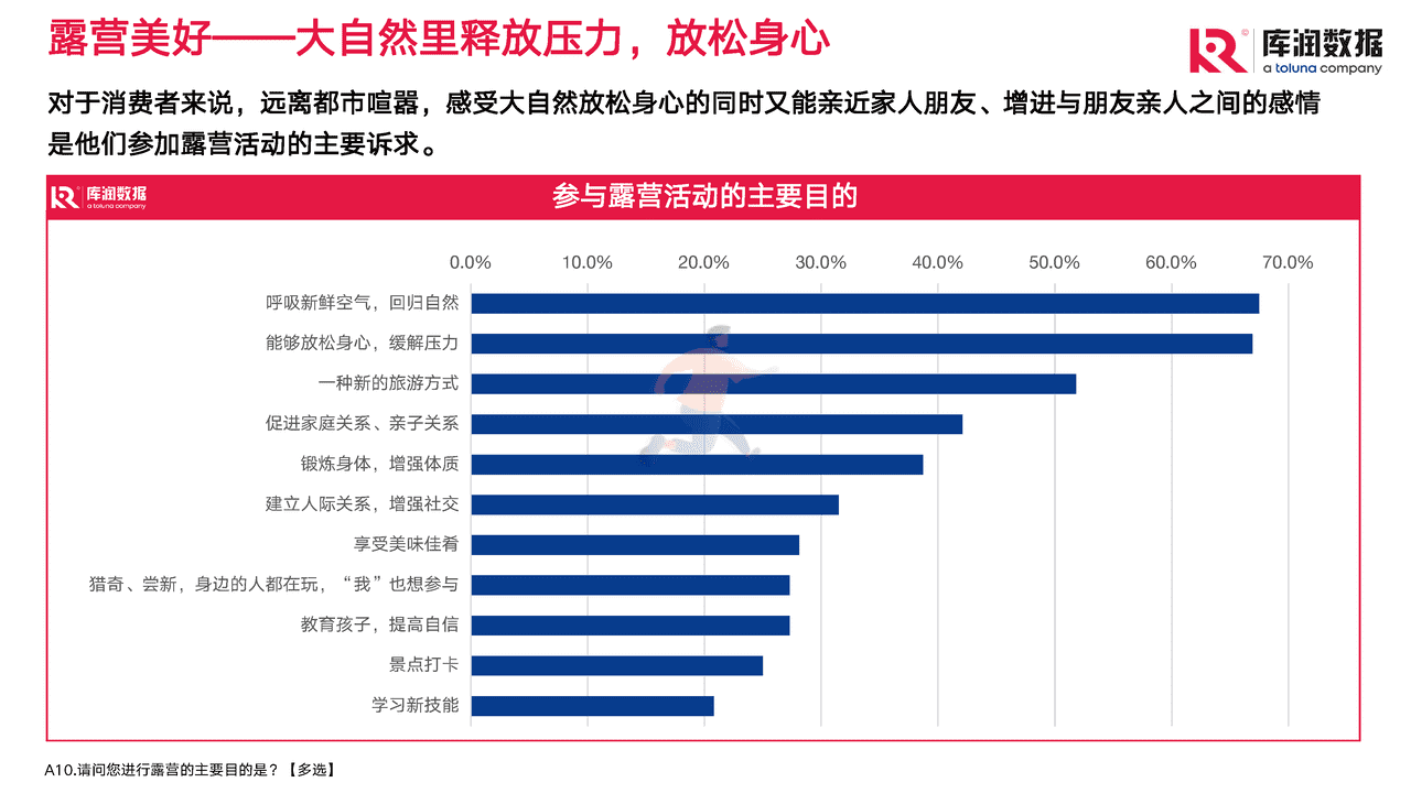 2022年露营调研报告 (10).png