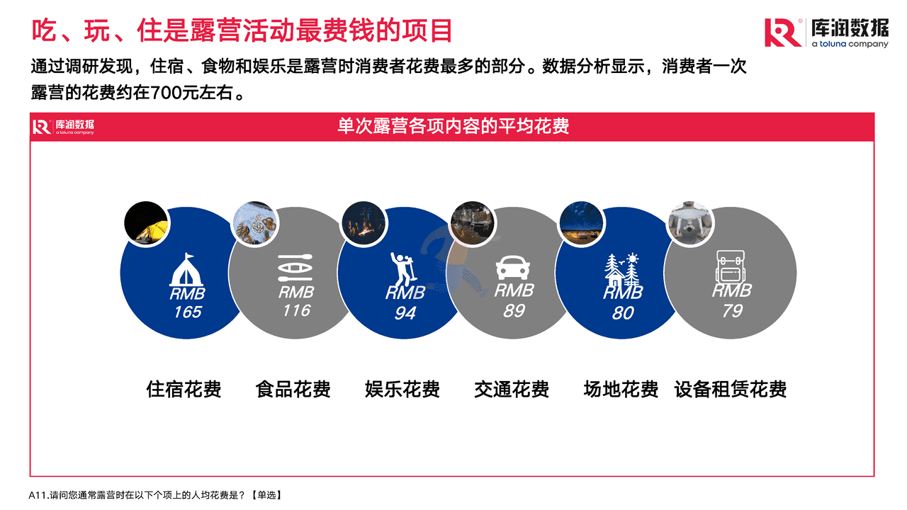 2022年露营调研报告 (12).png