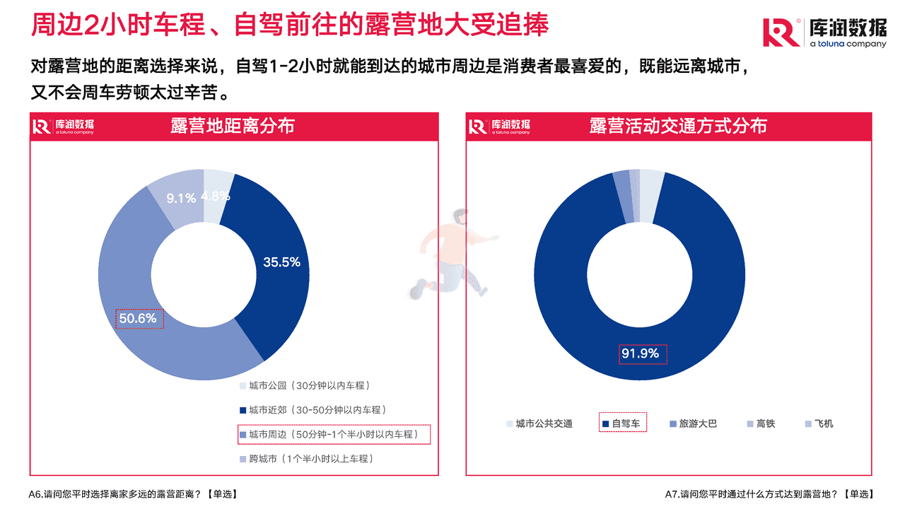 2022年露营调研报告 (8).png