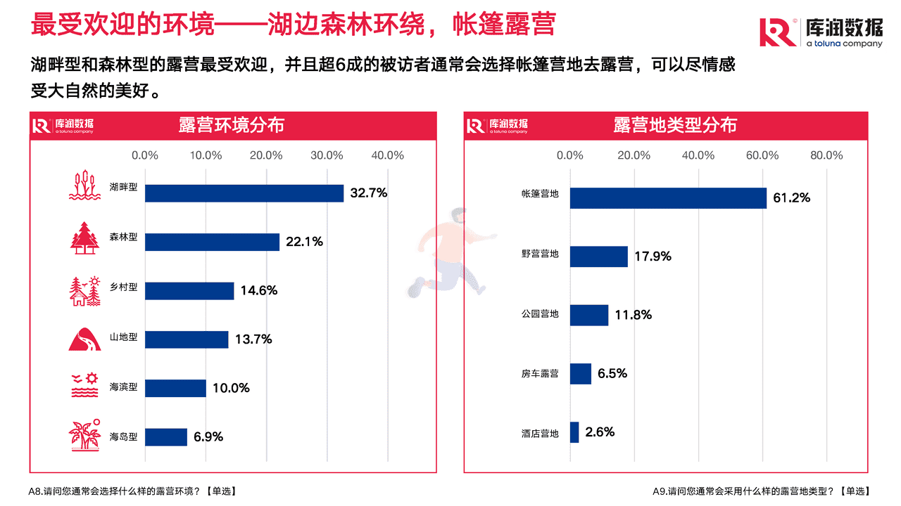 2022年露营调研报告 (9).png