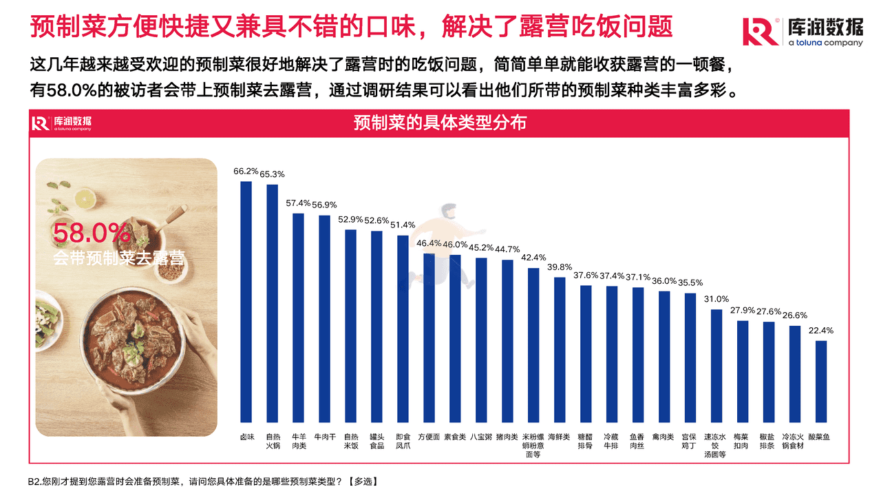 2022年露营调研报告 (18).png