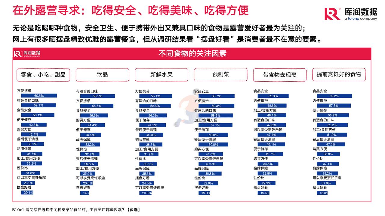 2022年露营调研报告 (23).png