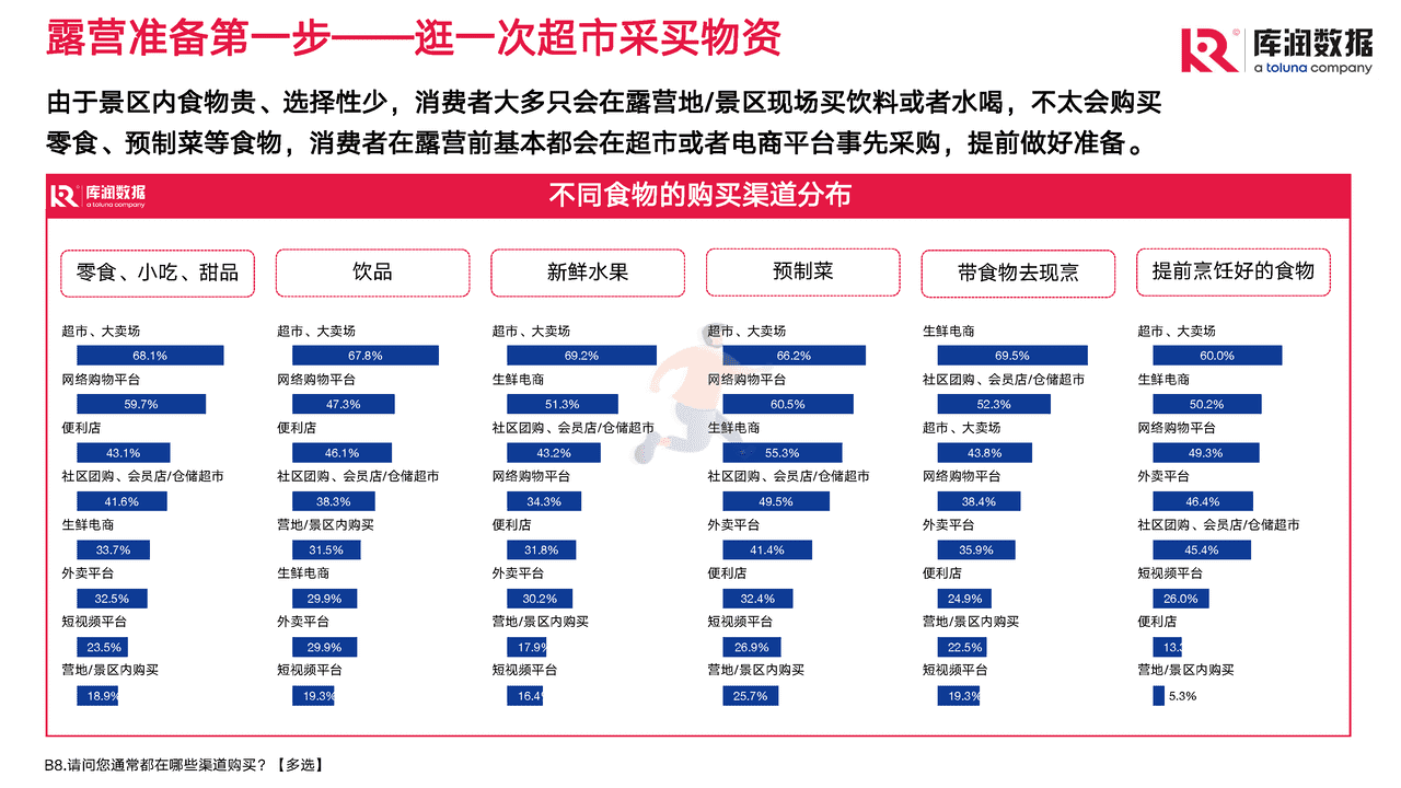 2022年露营调研报告 (22).png