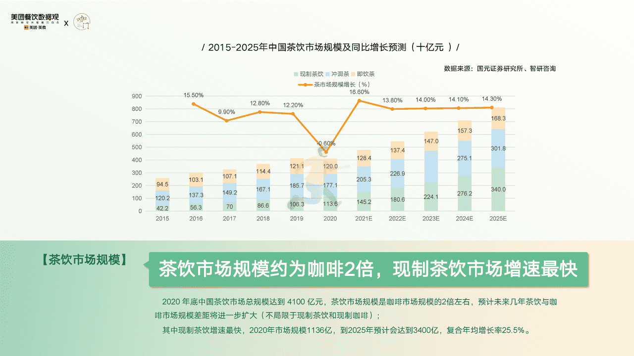 【美团x咖门】2022茶饮品类发展报告 (7).png