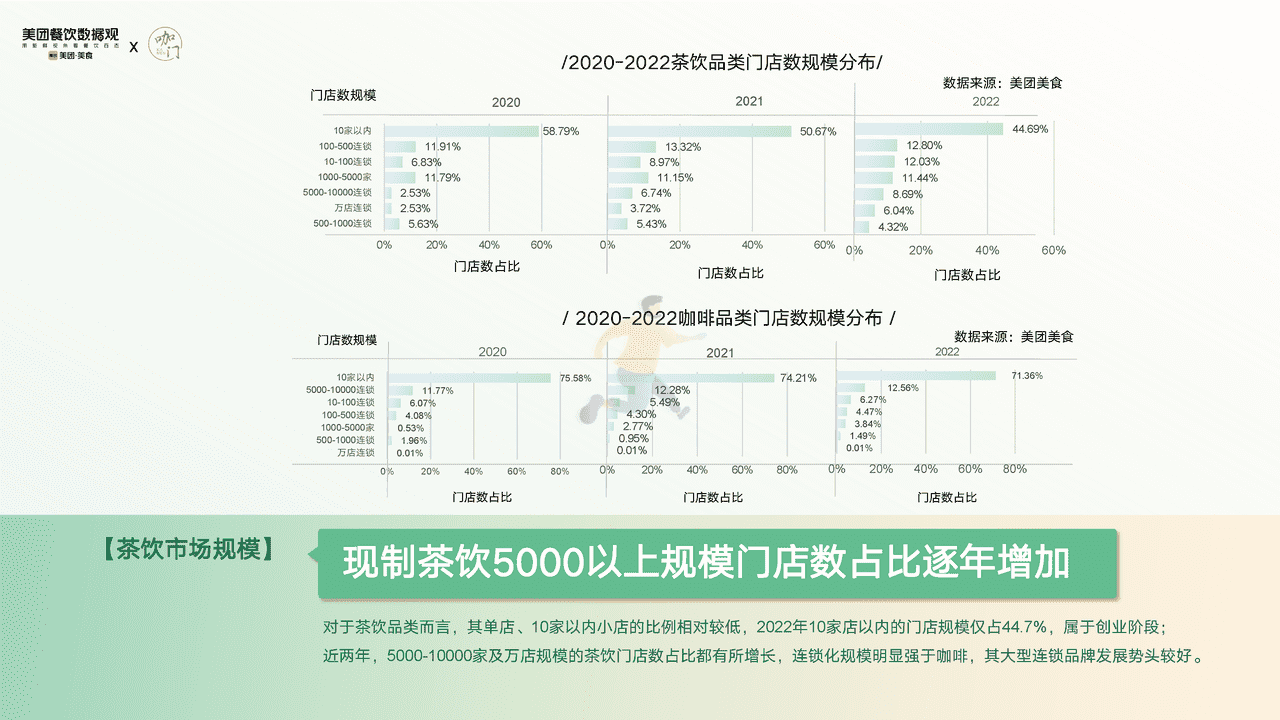 【美团x咖门】2022茶饮品类发展报告 (10).png