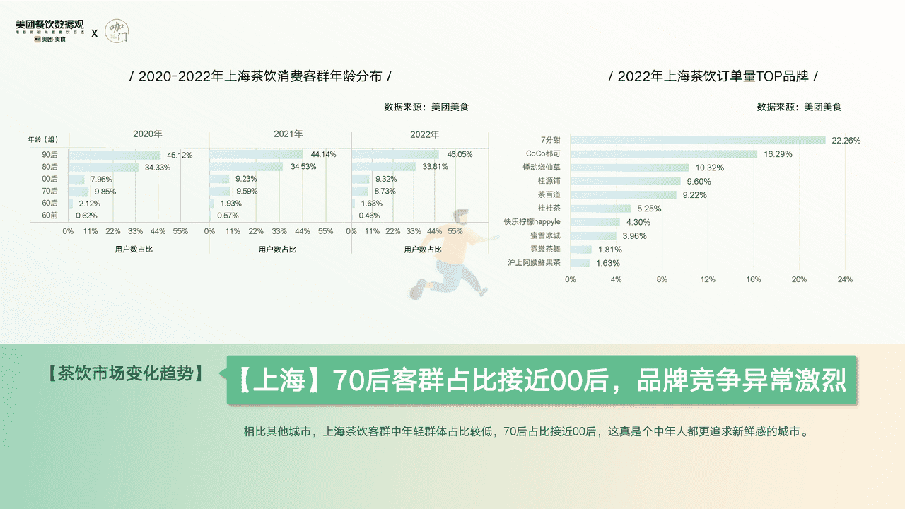 【美团x咖门】2022茶饮品类发展报告 (17).png