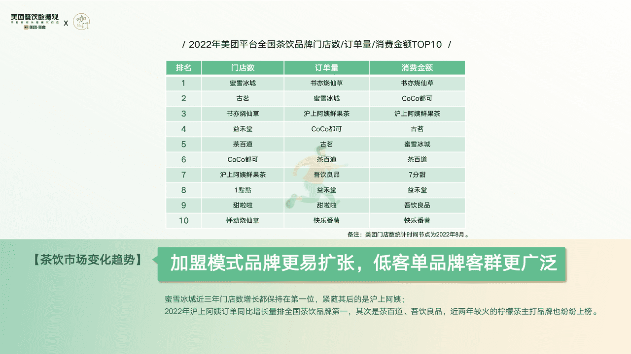 【美团x咖门】2022茶饮品类发展报告 (23).png