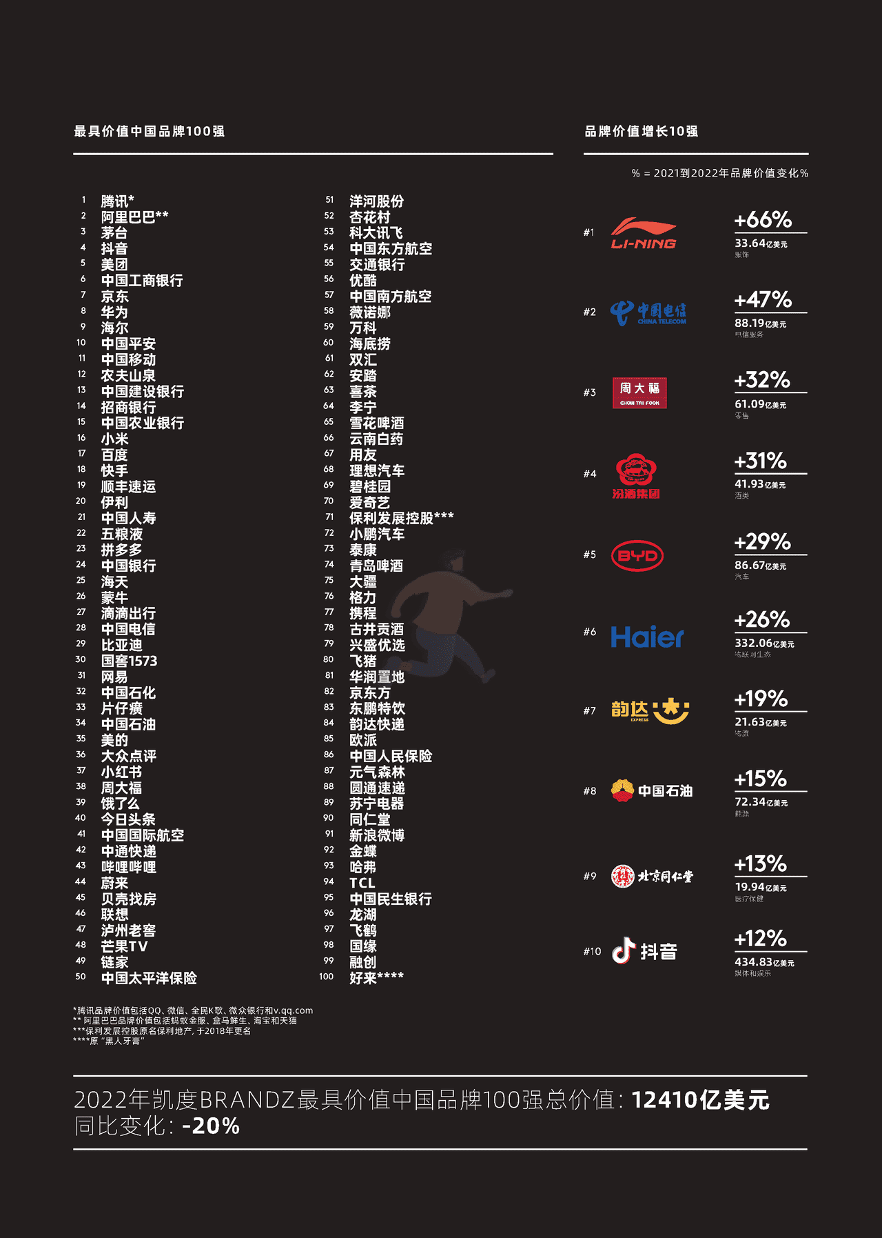 2022凯度BrandZ最具价值中国品牌100强报告 (4).png