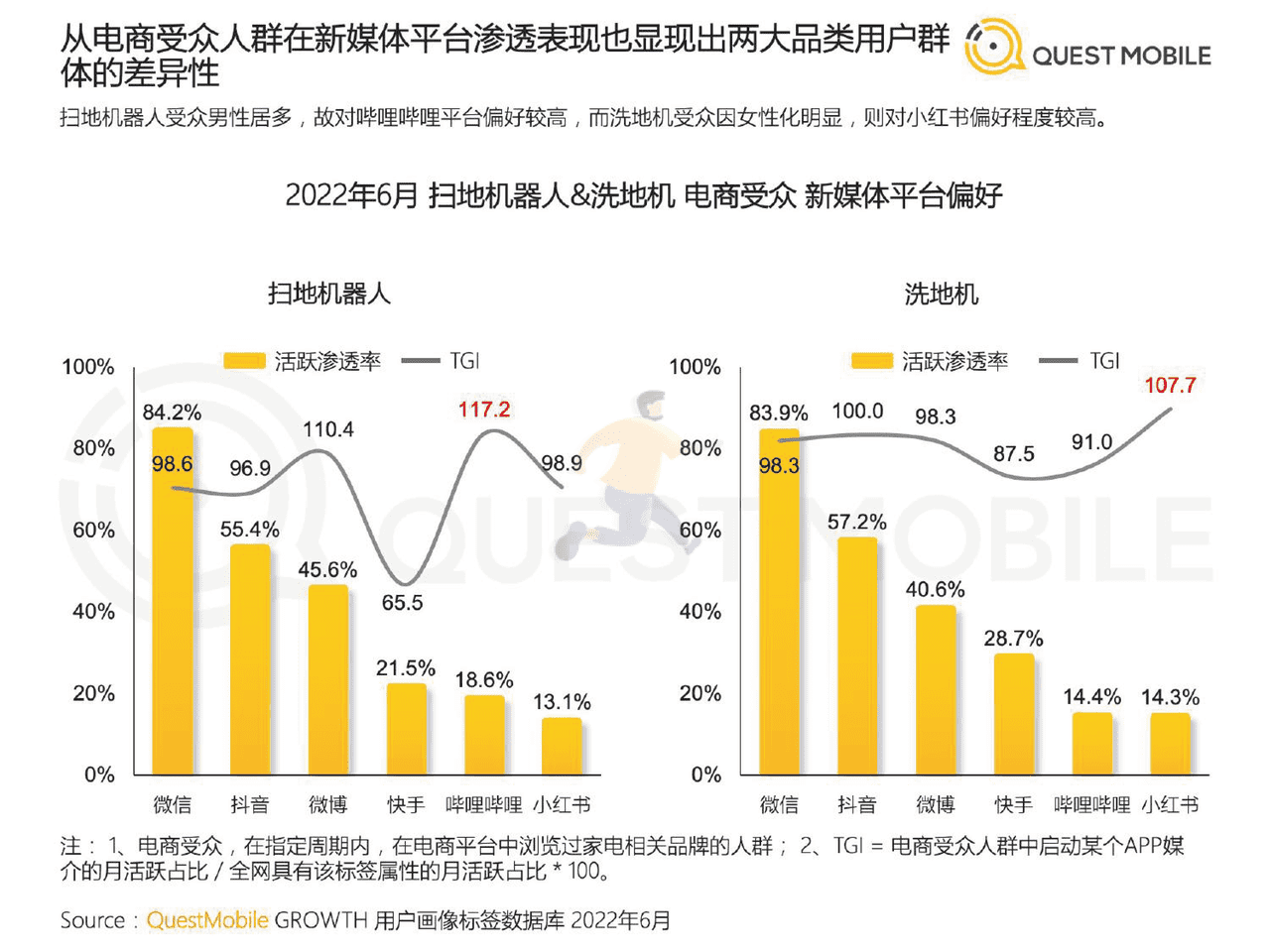 QuestMobile-家电行业：2022智能清洁家电营销及用户洞察 (11).png