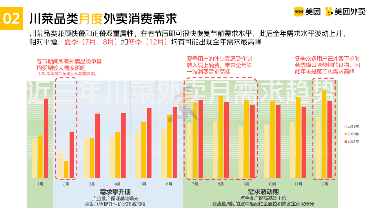 美团川菜品类运营指导手册 (10).png