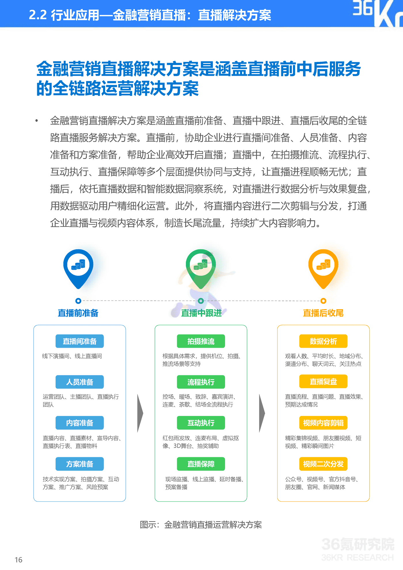 36Kr-2022年企业直播发展与应用研究报告-47页 (17).png