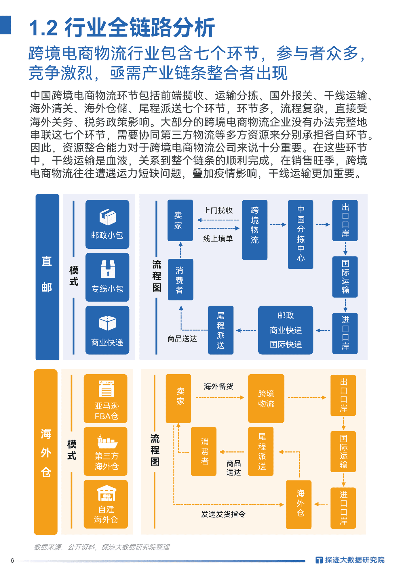 2022跨境电商物流行业发展趋势报告-探迹科技 (5).png