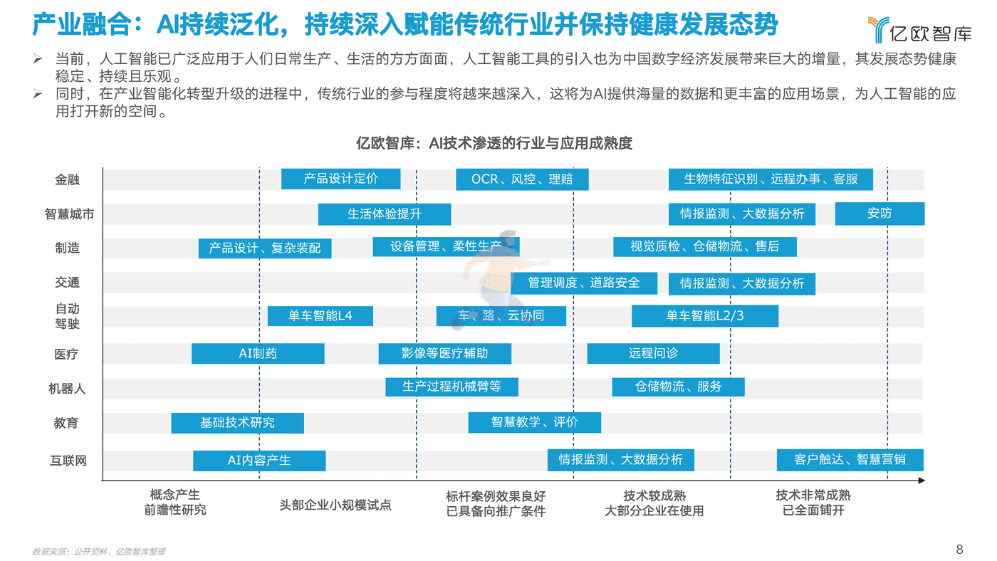 2022中国AI商业落地研究报告-亿欧智库 (8).png