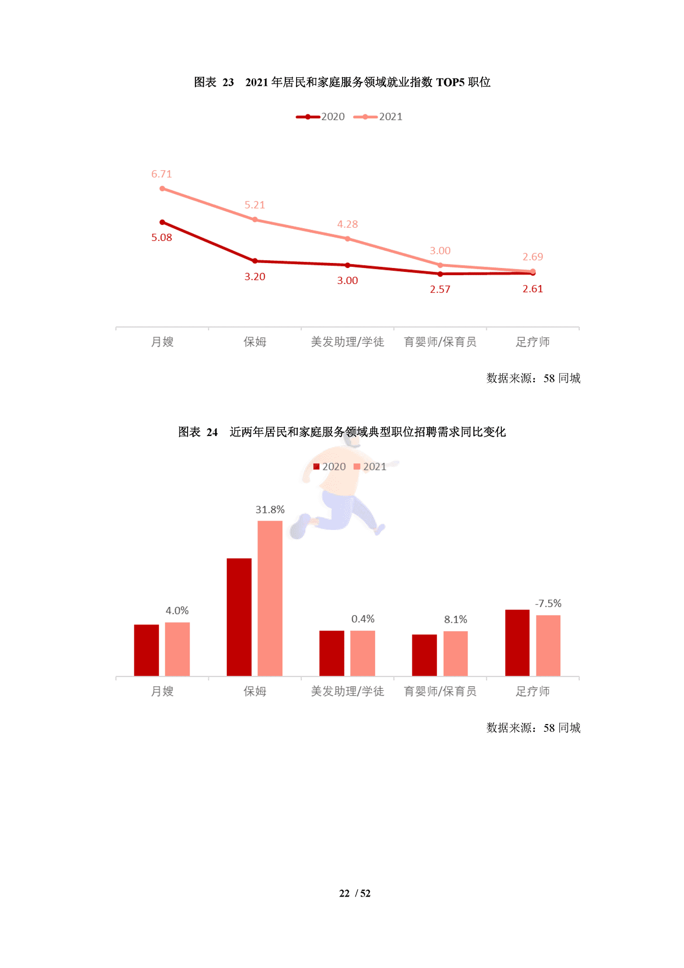 中国生活服务业就业指数报告（2022） (26).png
