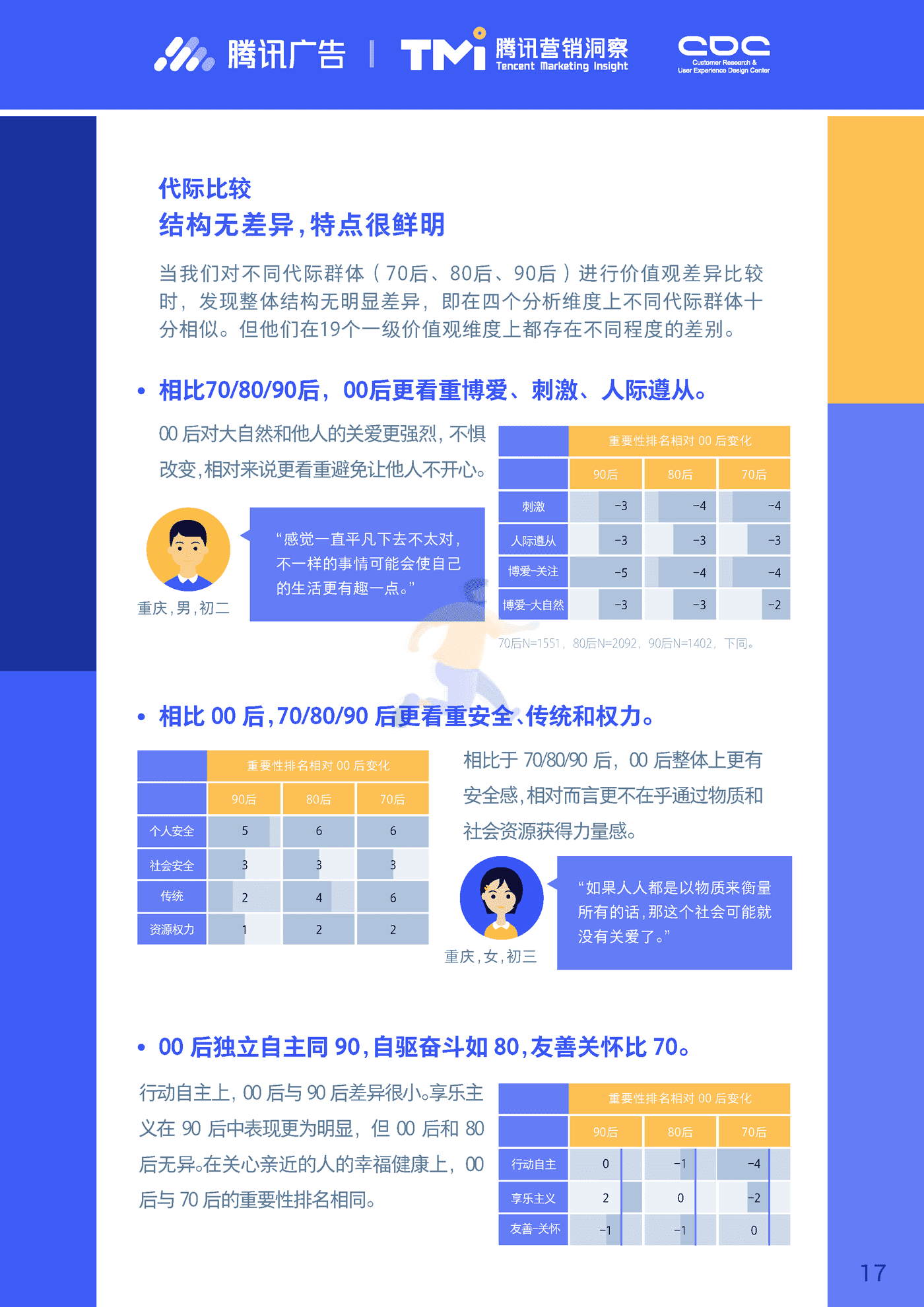 进取的00后—2019腾讯00后研究报告 (17).png
