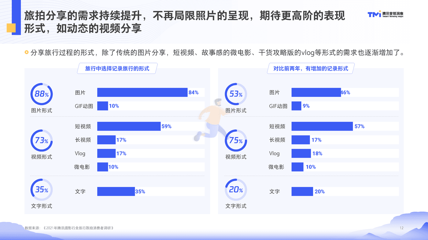 腾讯摄影行业旅行跟拍洞察（2021） (12).png