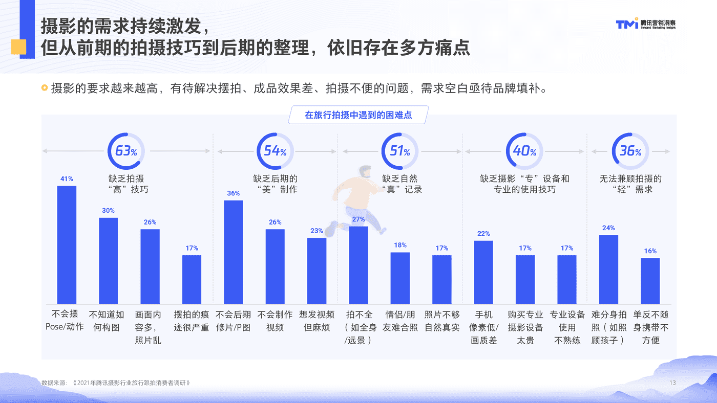 腾讯摄影行业旅行跟拍洞察（2021） (13).png