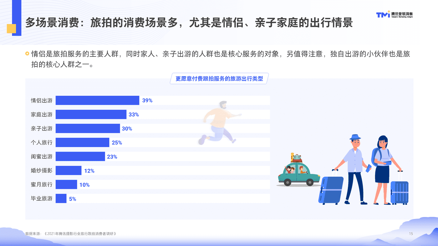 腾讯摄影行业旅行跟拍洞察（2021） (15).png