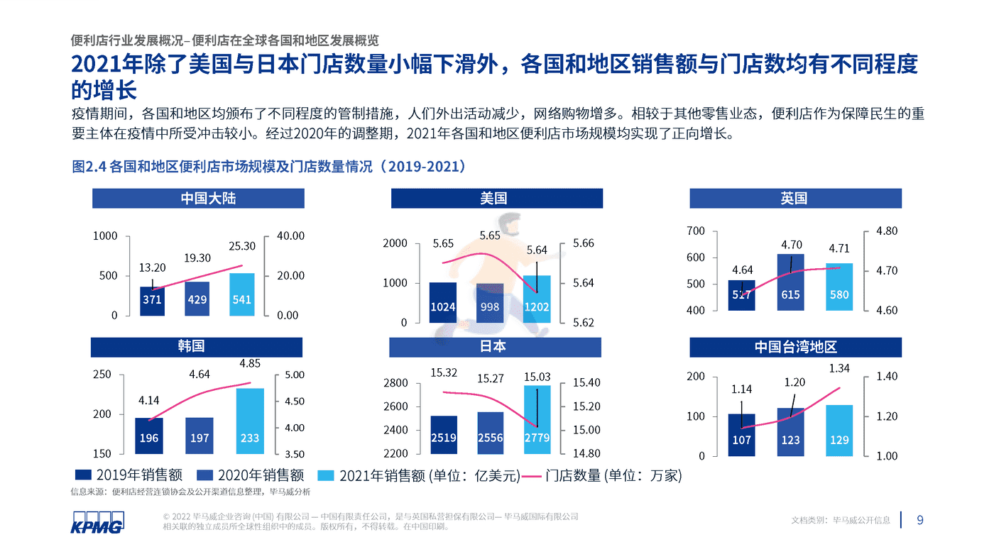 2022年中国便利店发展报告-毕马威 (10).png