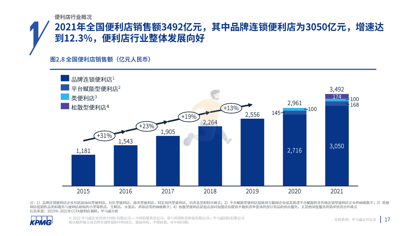 2022年中国便利店发展报告-毕马威 (18).png