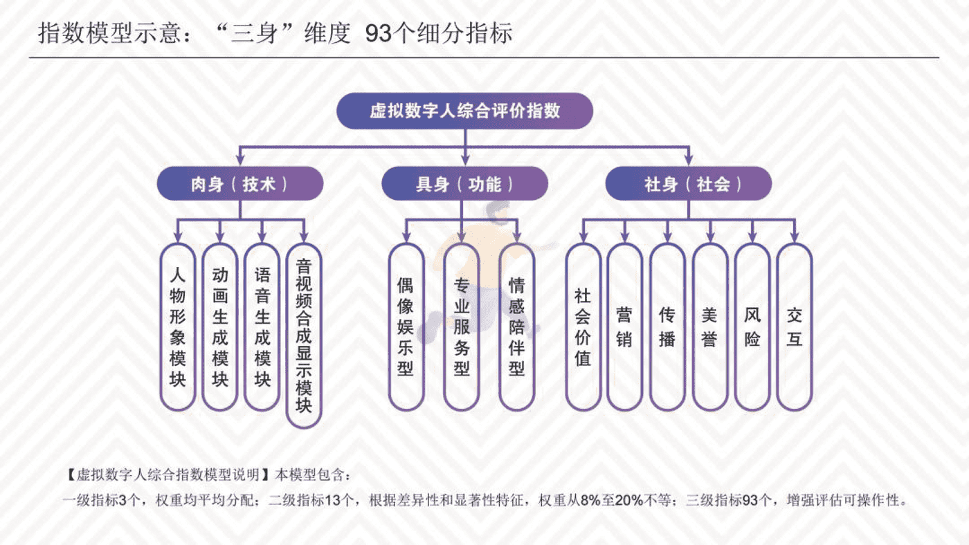 2022虚拟数字人综合评估指数报告-清华大学 (14).png