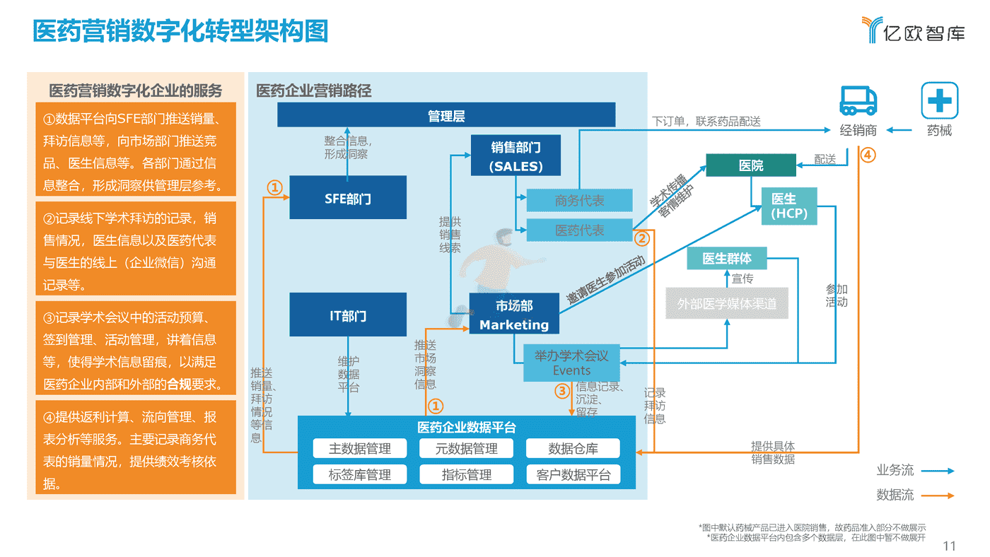 亿欧智库-医药行业：2022年中国医药营销数字化研究报告 (11).png