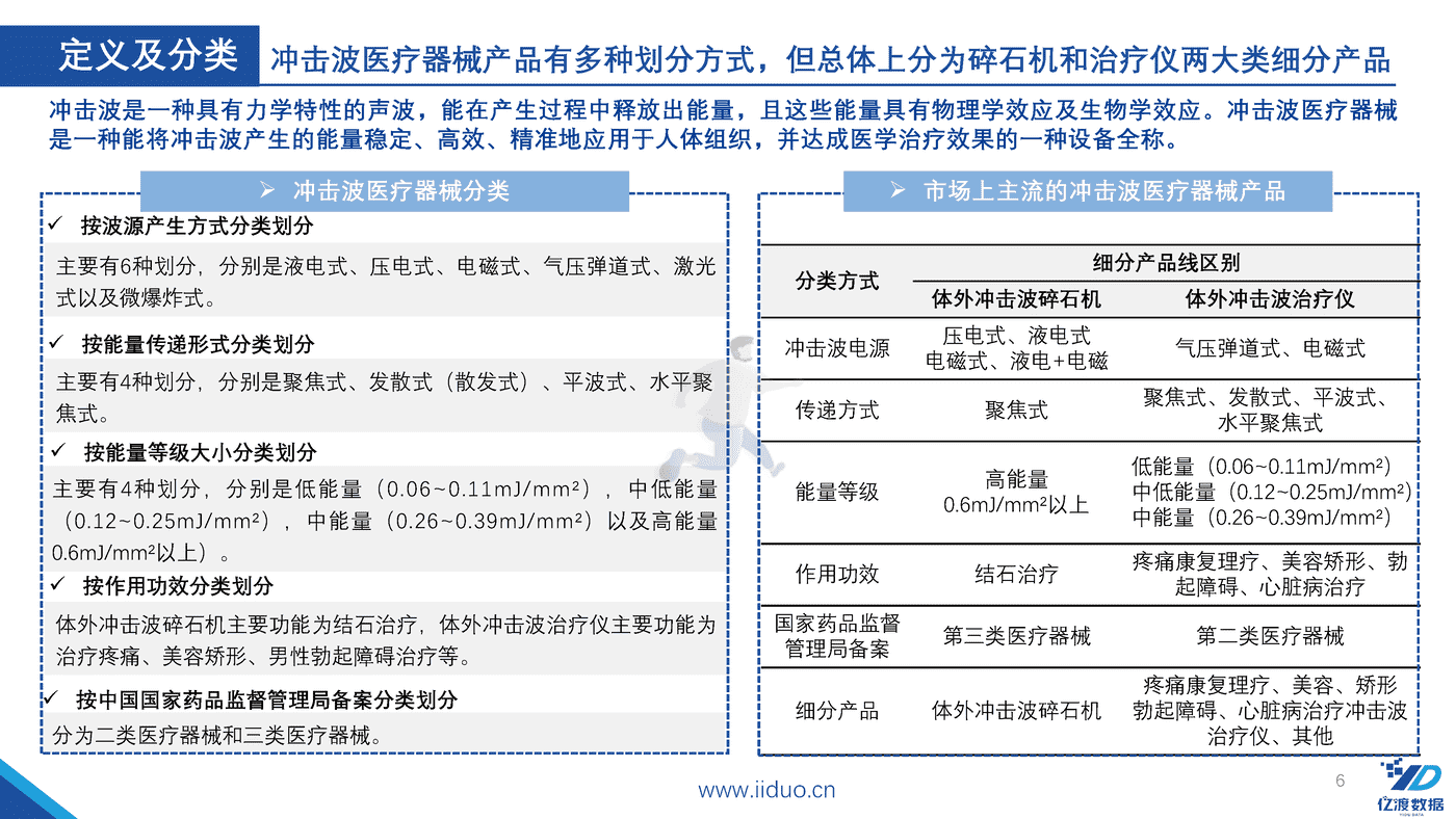 亿渡数据-2022年冲击波医疗器械行业研究报告 (6).png