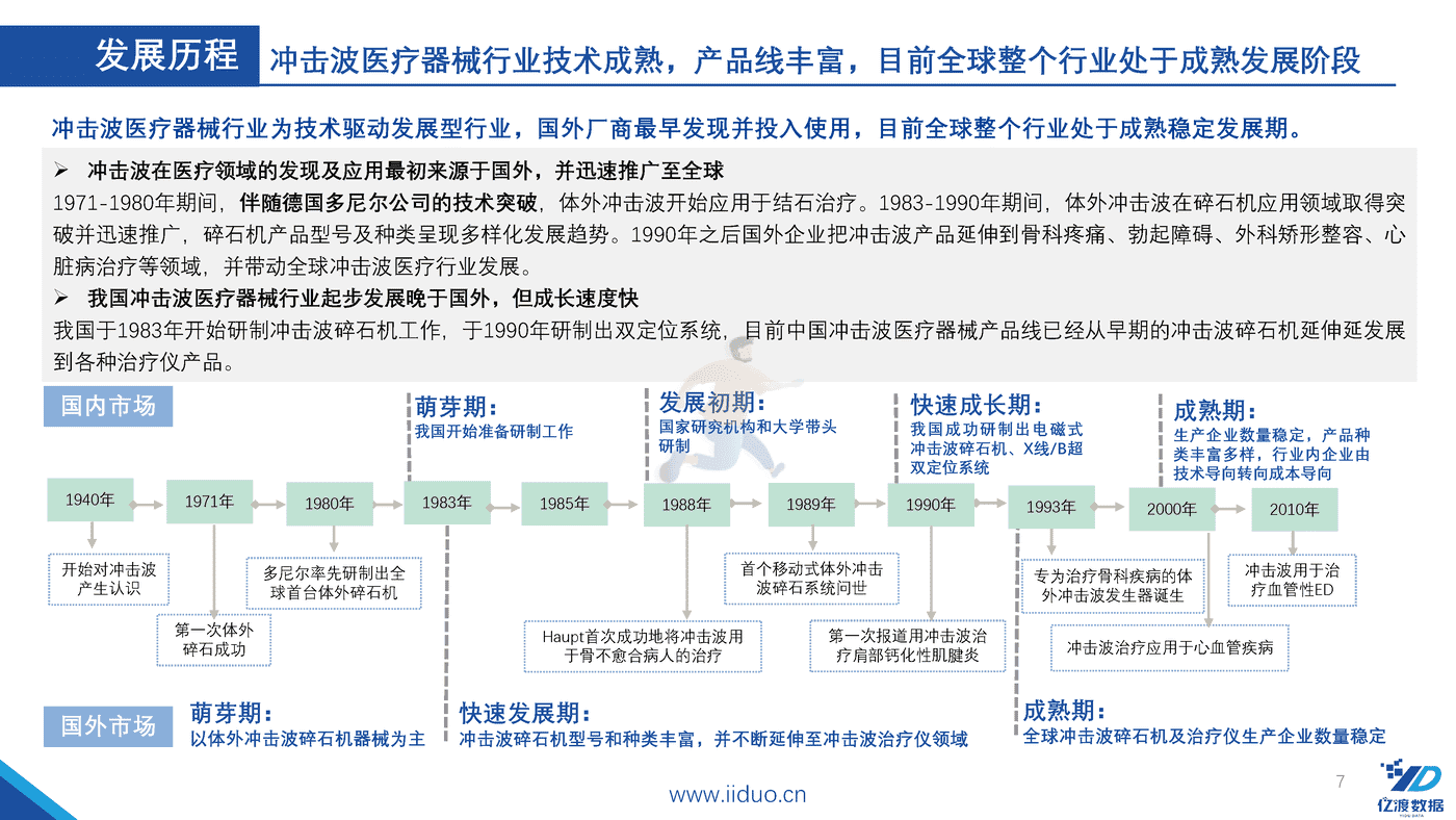 亿渡数据-2022年冲击波医疗器械行业研究报告 (7).png