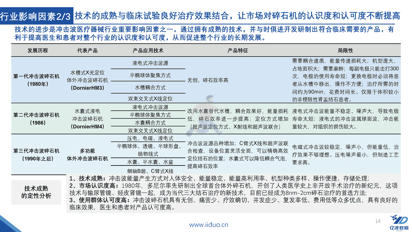 亿渡数据-2022年冲击波医疗器械行业研究报告 (14).png