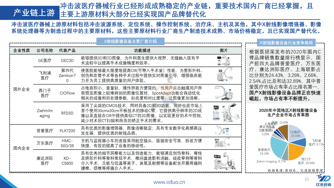 亿渡数据-2022年冲击波医疗器械行业研究报告 (10).png