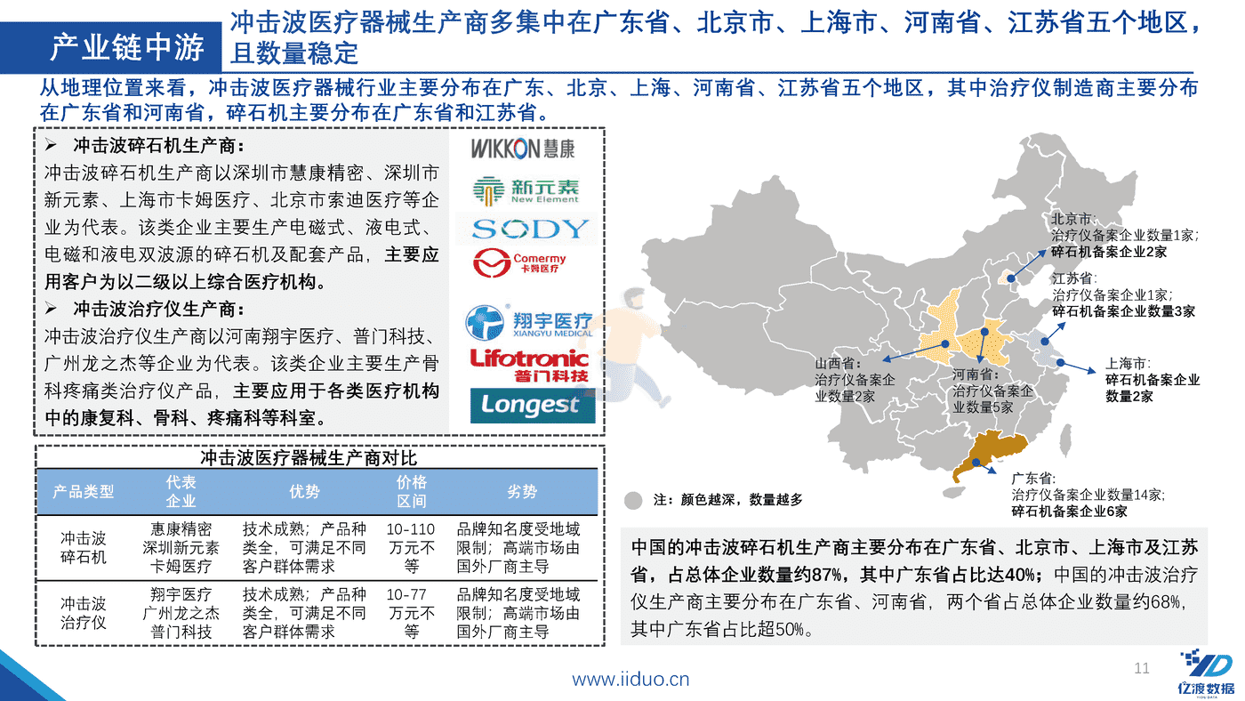 亿渡数据-2022年冲击波医疗器械行业研究报告 (11).png