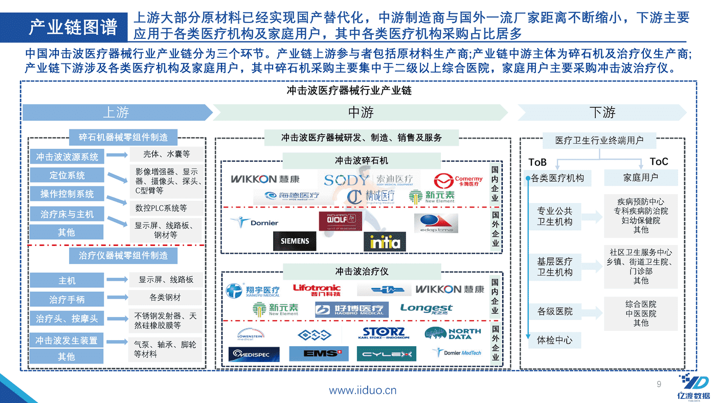 亿渡数据-2022年冲击波医疗器械行业研究报告 (9).png