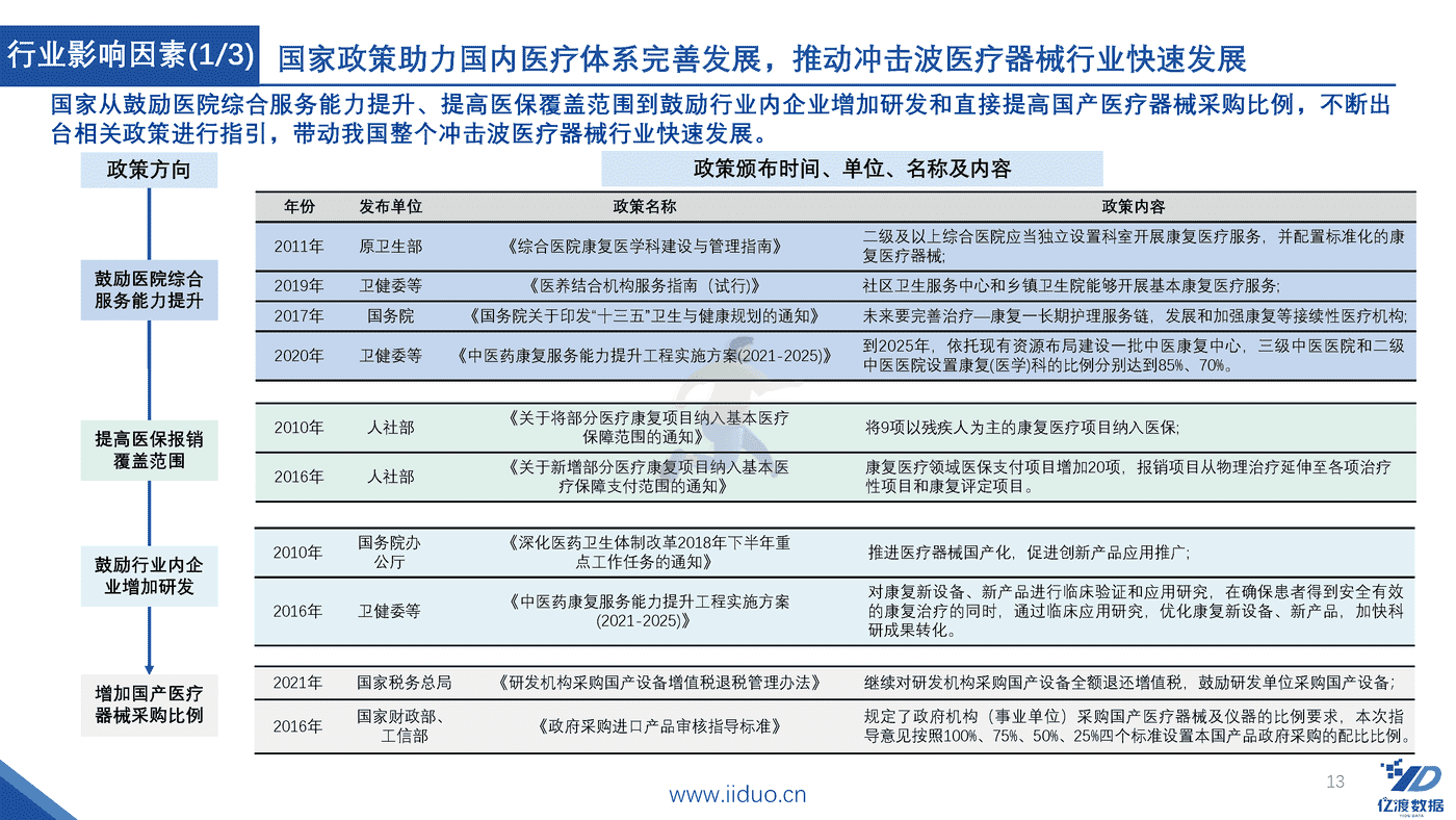 亿渡数据-2022年冲击波医疗器械行业研究报告 (13).png
