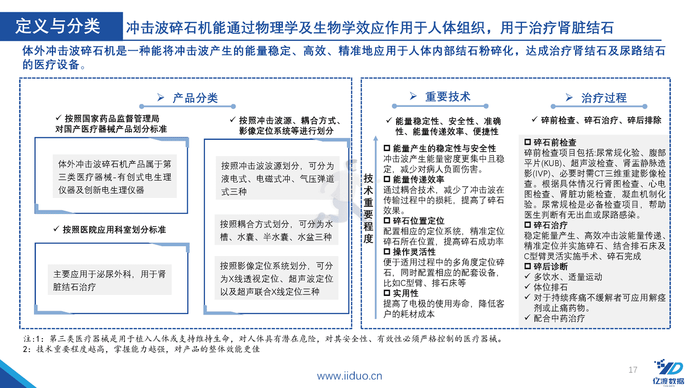 亿渡数据-2022年冲击波医疗器械行业研究报告 (17).png